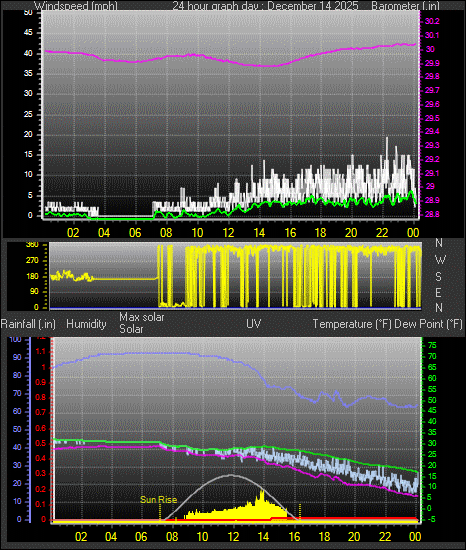 24 Hour Graph for Day 14