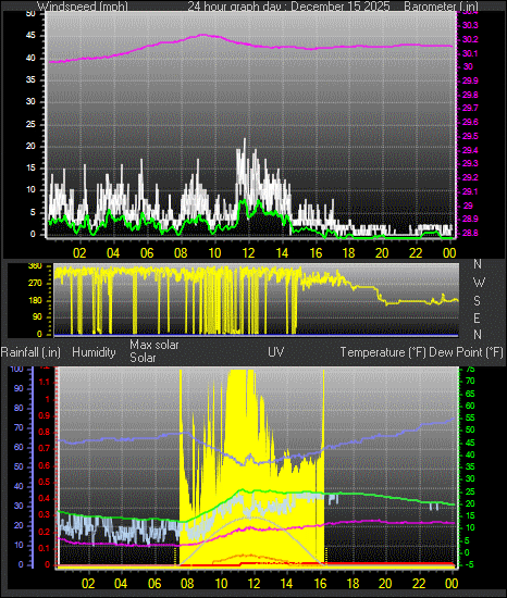 24 Hour Graph for Day 15