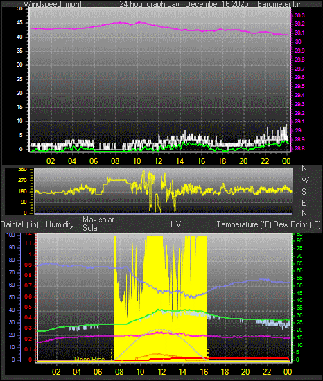 24 Hour Graph for Day 16
