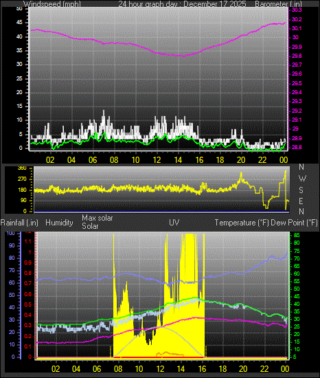 24 Hour Graph for Day 17