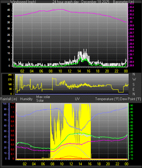 24 Hour Graph for Day 18