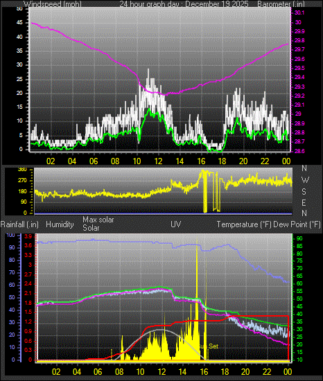 24 Hour Graph for Day 19