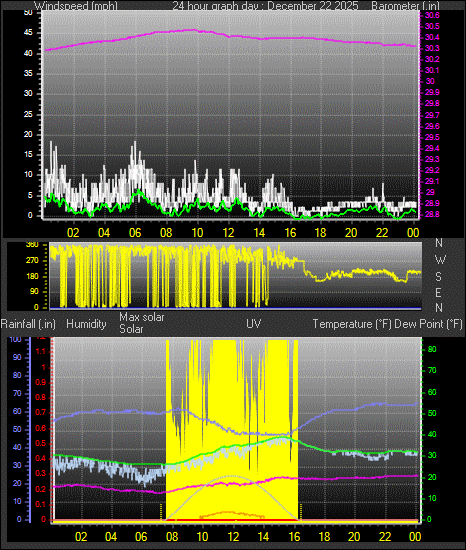 24 Hour Graph for Day 22