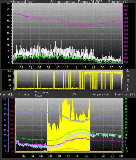 24 Hour Graph for Day 01