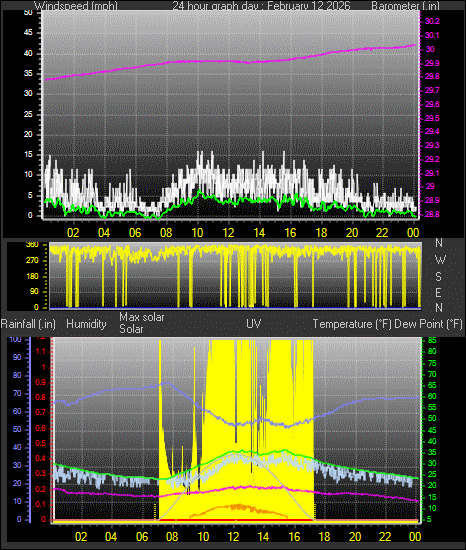 24 Hour Graph for Day 12