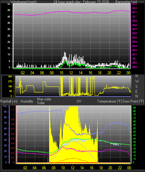24 Hour Graph for Day 15