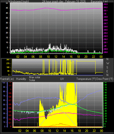 24 Hour Graph for Day 16