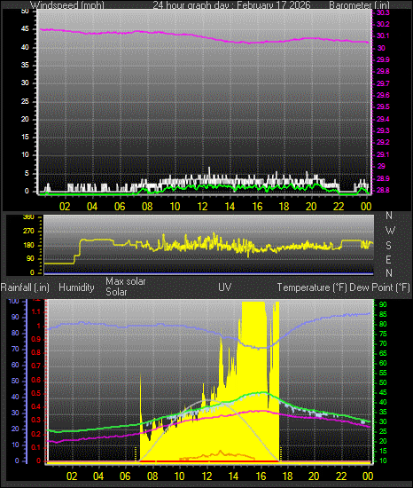 24 Hour Graph for Day 17