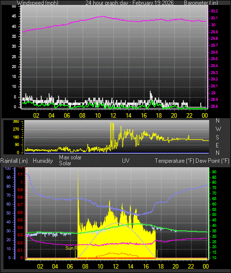 24 Hour Graph for Day 19