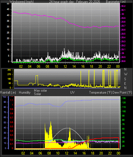 24 Hour Graph for Day 20