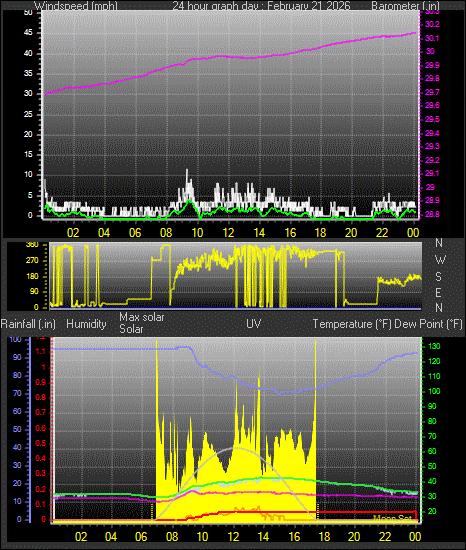 24 Hour Graph for Day 21