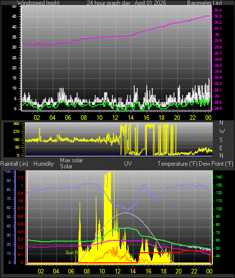 24 Hour Graph for Day 01