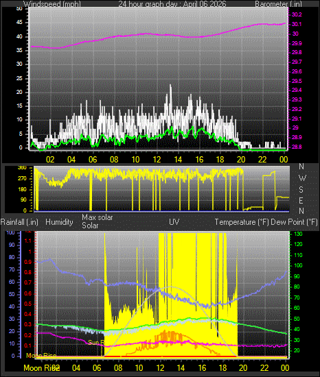 24 Hour Graph for Day 06