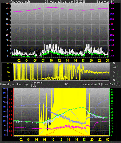24 Hour Graph for Day 08