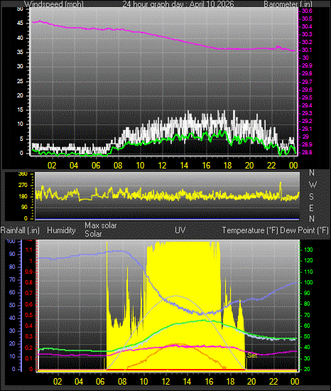 24 Hour Graph for Day 10
