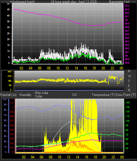 24 Hour Graph for Day 13
