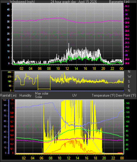 24 Hour Graph for Day 15