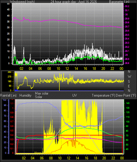 24 Hour Graph for Day 16