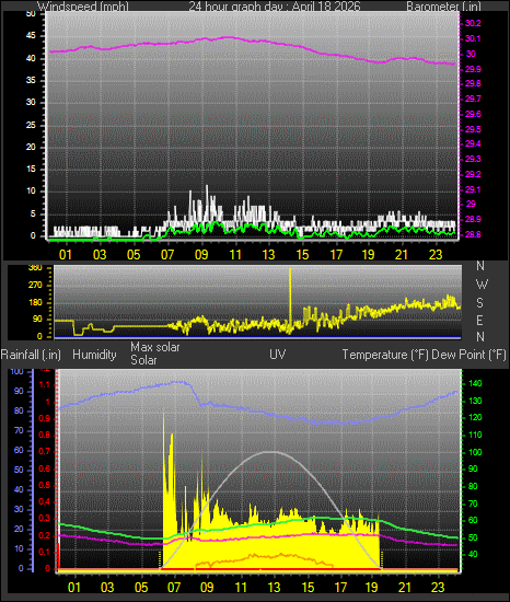 24 Hour Graph for Day 18