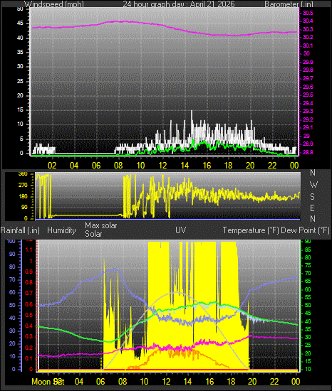 24 Hour Graph for Day 21