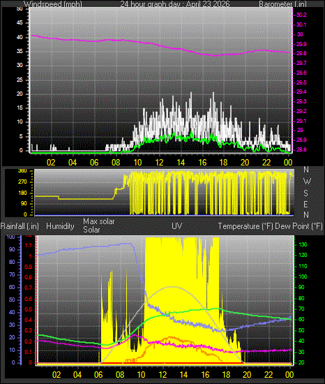 24 Hour Graph for Day 23