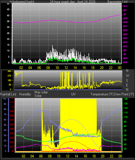 24 Hour Graph for Day 24