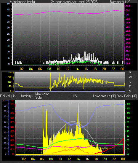 24 Hour Graph for Day 25