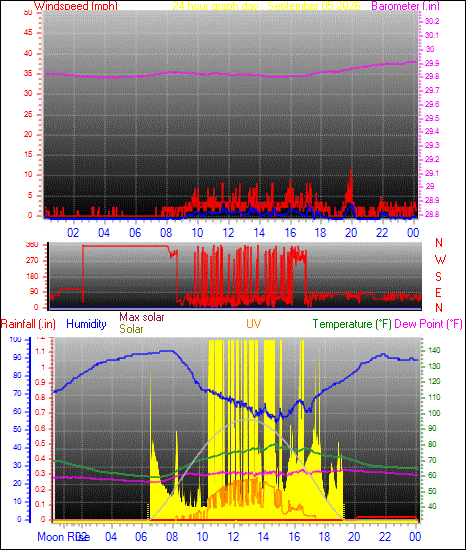 24 Hour Graph for Day 05