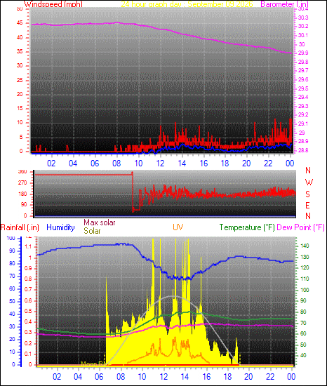 24 Hour Graph for Day 09