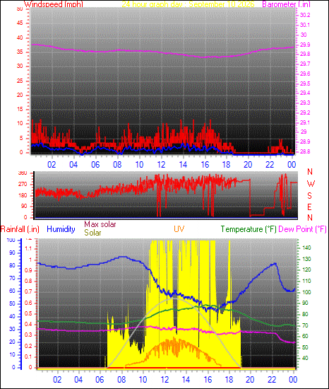 24 Hour Graph for Day 10