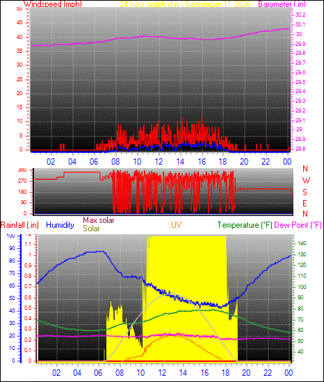24 Hour Graph for Day 11