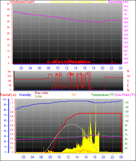 24 Hour Graph for Day 13