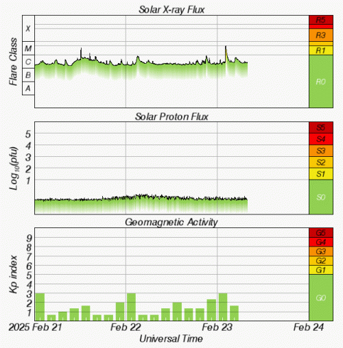 Graphs Showing Solar X-Ray & Solar Proton Flux