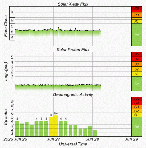 Graphs Showing Solar X-Ray & Solar Proton Flux