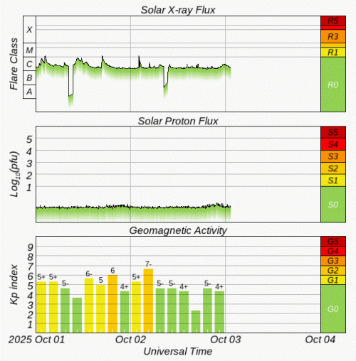Graphs Showing Solar X-Ray & Solar Proton Flux
