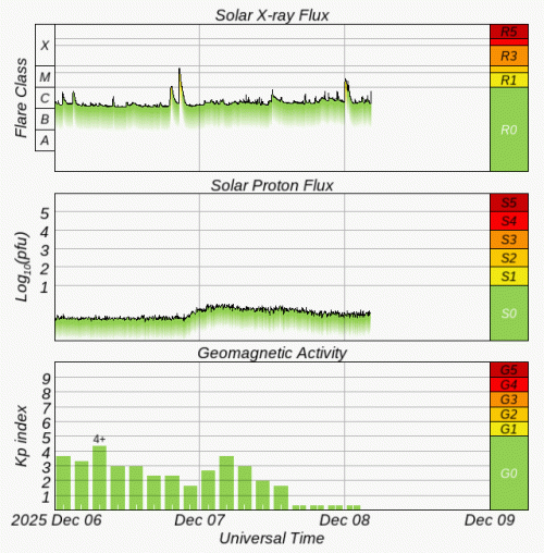 Graphs Showing Solar X-Ray & Solar Proton Flux