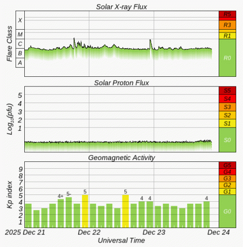 Graphs Showing Solar X-Ray & Solar Proton Flux