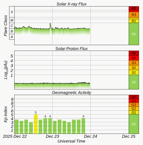 Graphs Showing Solar X-Ray & Solar Proton Flux