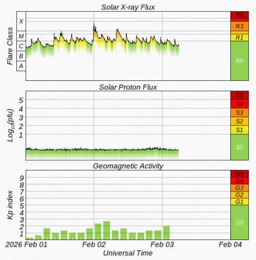 Graphs Showing Solar X-Ray & Solar Proton Flux