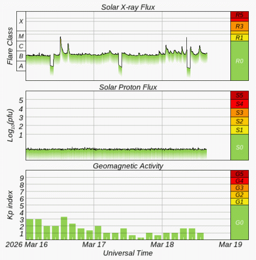 Graphs Showing Solar X-Ray & Solar Proton Flux