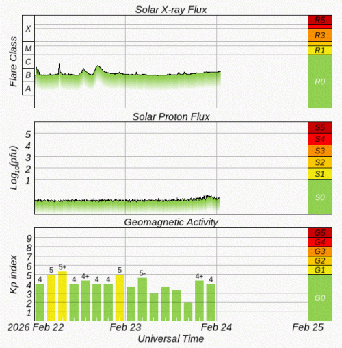 Graphs Showing Solar X-Ray & Solar Proton Flux