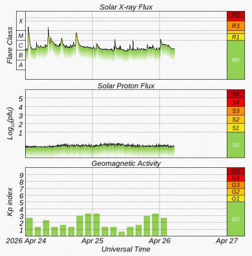 Graphs Showing Solar X-Ray & Solar Proton Flux