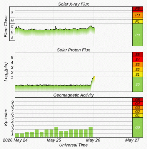 Graphs Showing Solar X-Ray & Solar Proton Flux