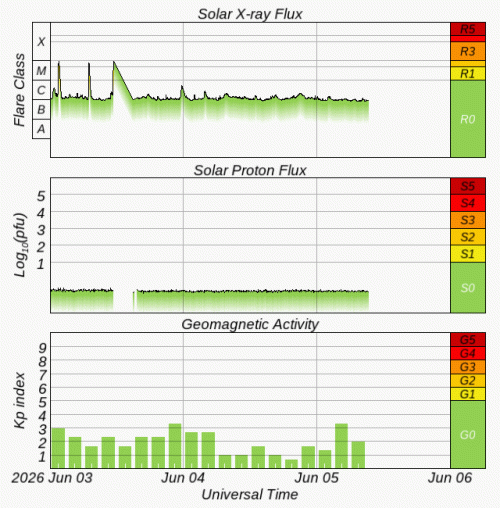 Graphs Showing Solar X-Ray & Solar Proton Flux