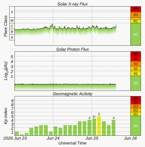 Graphs Showing Solar X-Ray & Solar Proton Flux