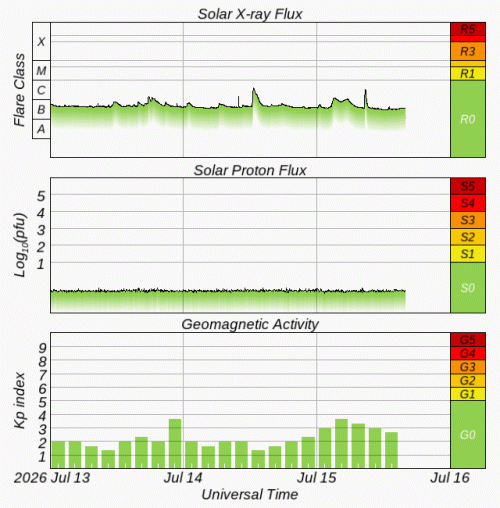 Graphs Showing Solar X-Ray & Solar Proton Flux