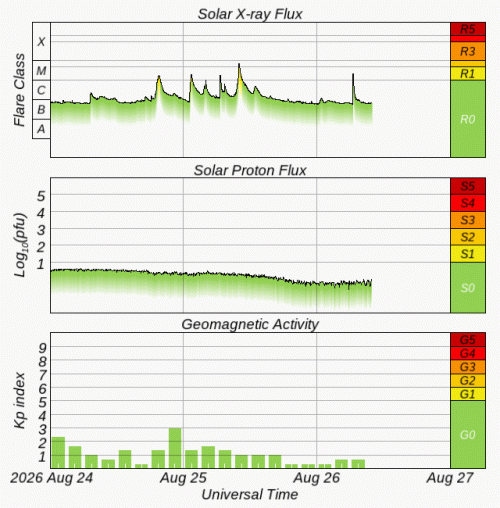 Graphs Showing Solar X-Ray & Solar Proton Flux