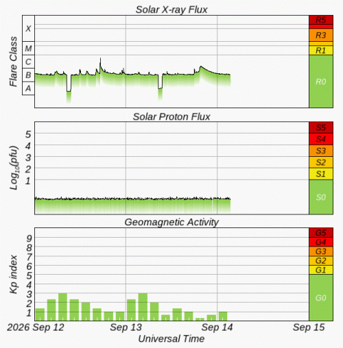 Graphs Showing Solar X-Ray & Solar Proton Flux