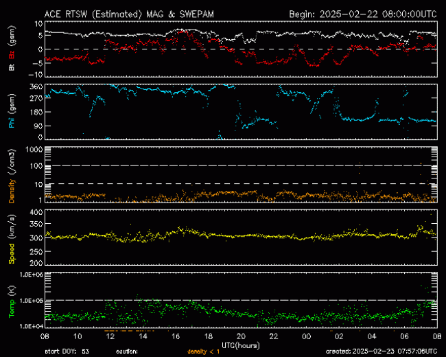 Graph showing Real-Time Solar Wind