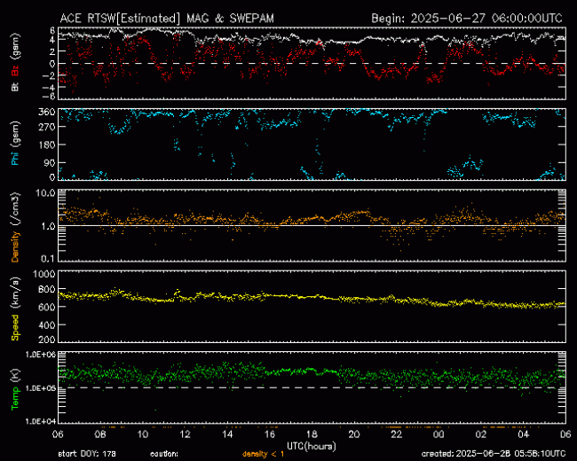 Graph showing Real-Time Solar Wind